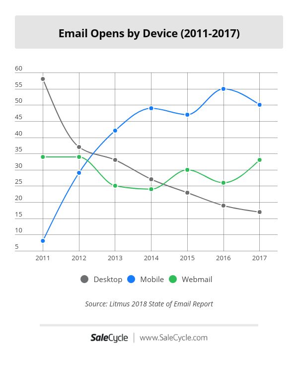 圖片來源:SaleCycle