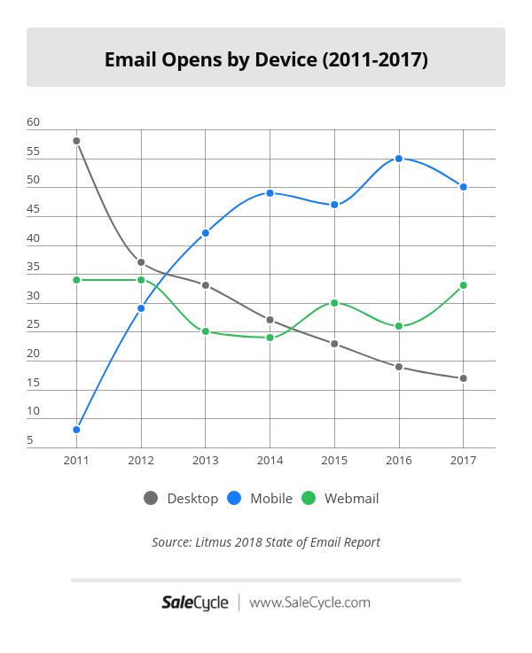 圖片來源：SaleCycle